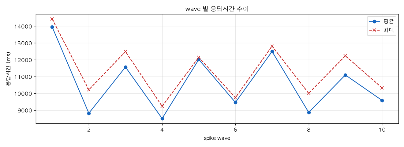wave 별 응답시간 추이