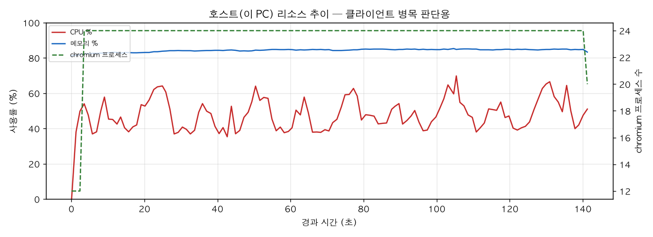 호스트(PC) 리소스 추이