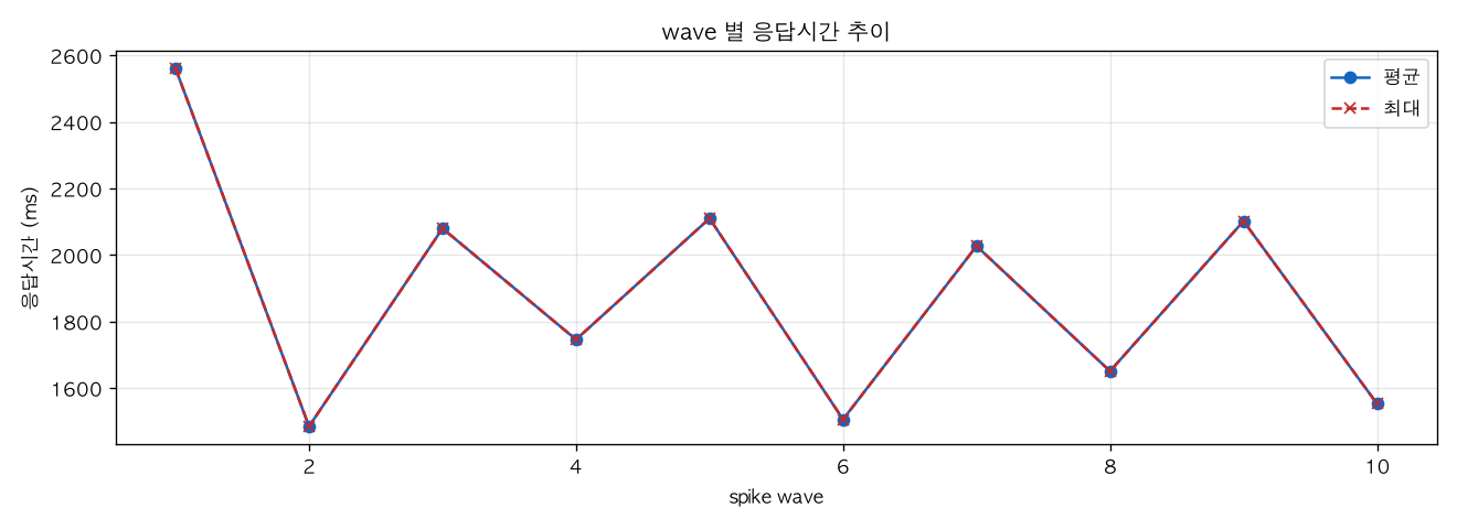 wave 별 응답시간 추이