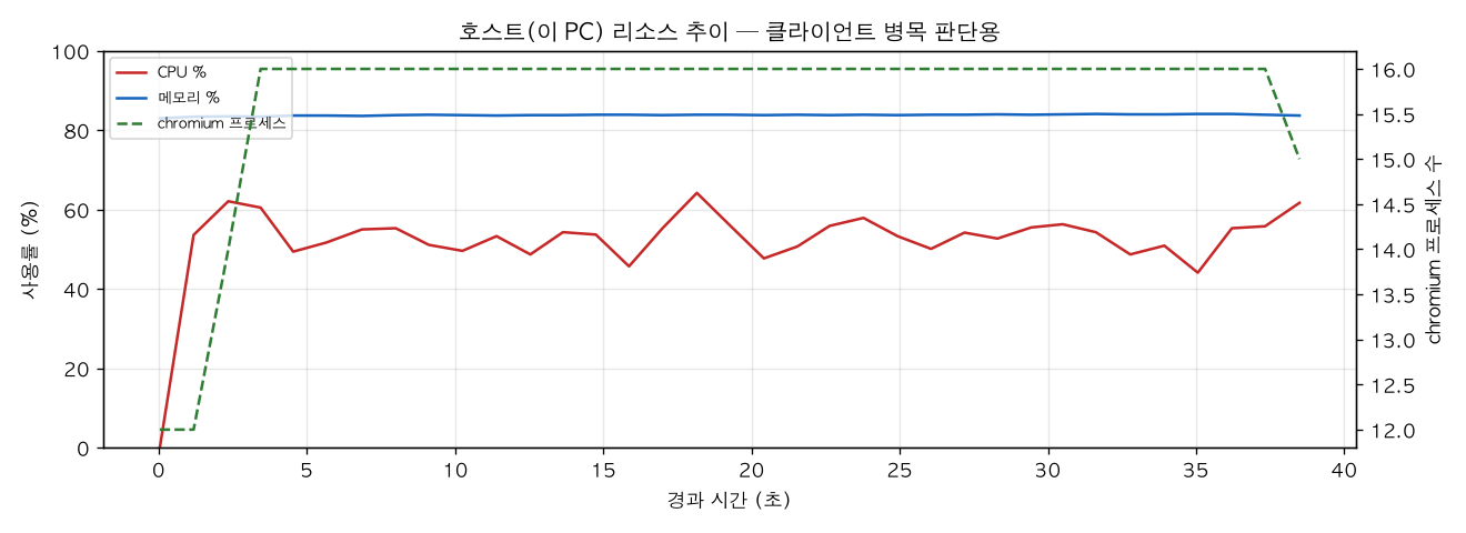 호스트(PC) 리소스 추이