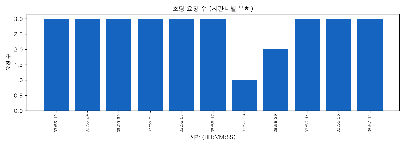 초당 요청 수 (시간대별 부하)