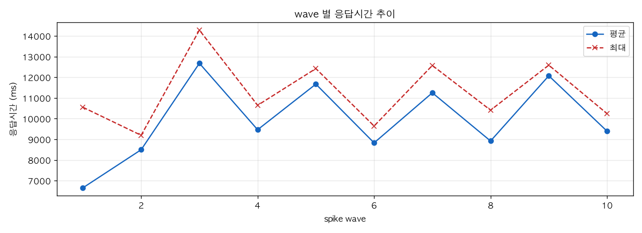 wave 별 응답시간 추이