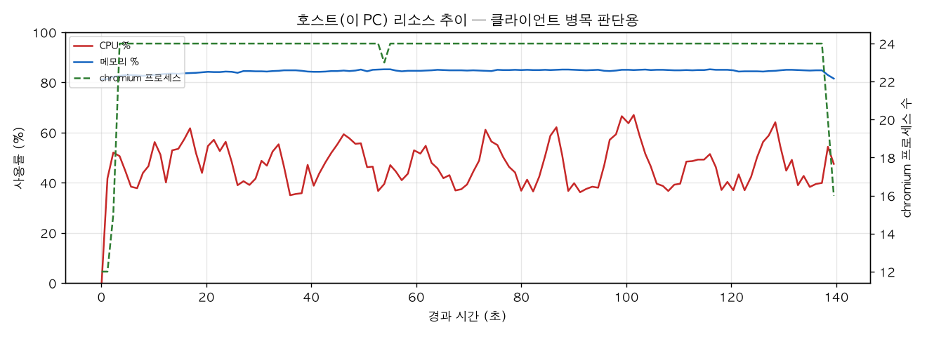 호스트(PC) 리소스 추이