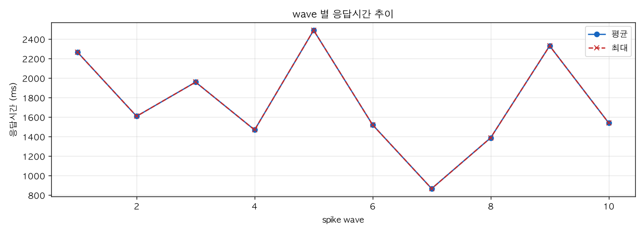 wave 별 응답시간 추이