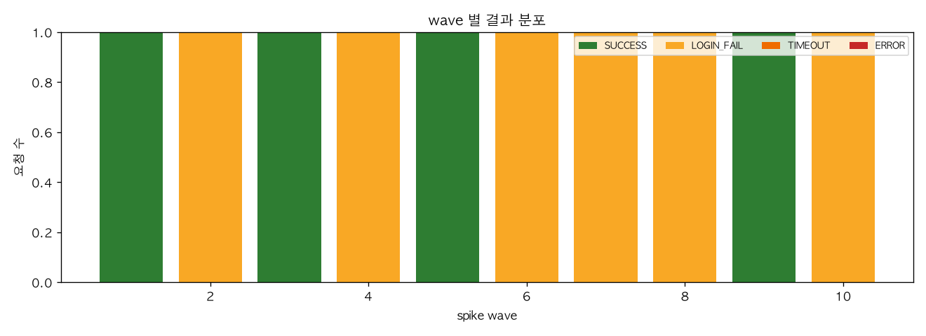 wave 별 결과 분포