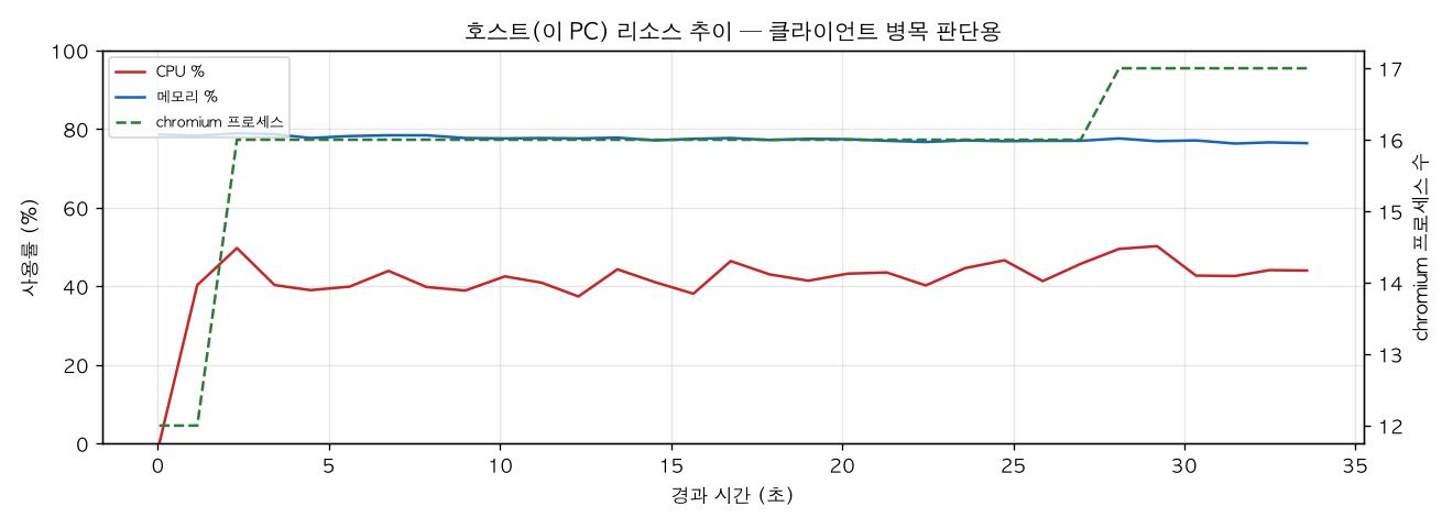 호스트(PC) 리소스 추이