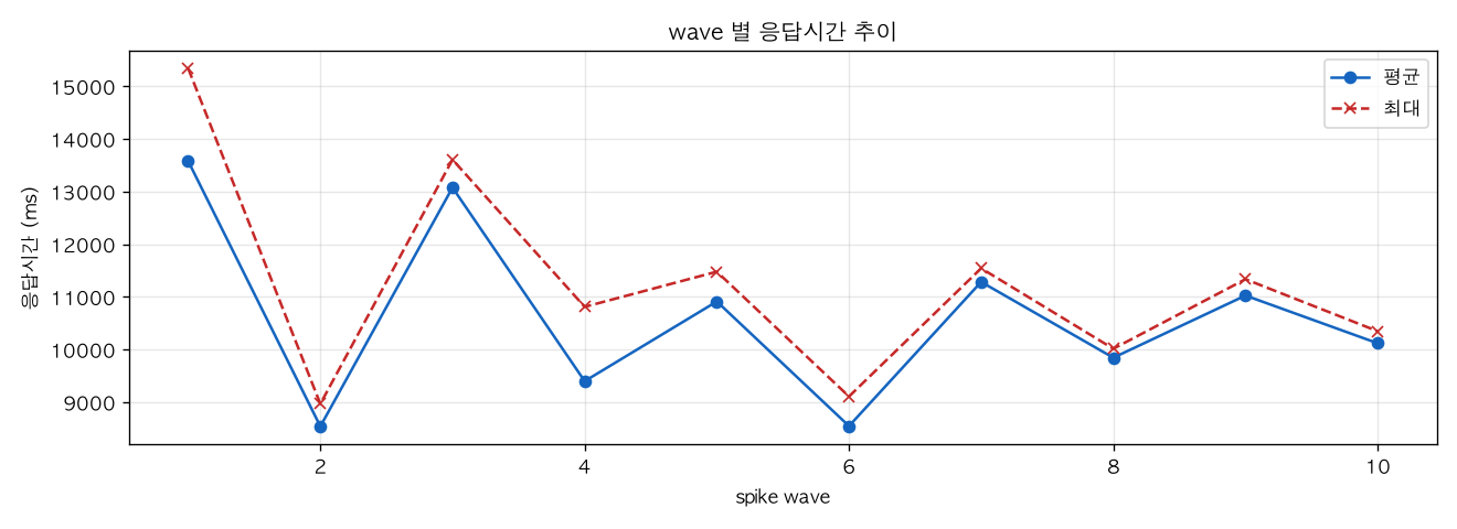 wave 별 응답시간 추이