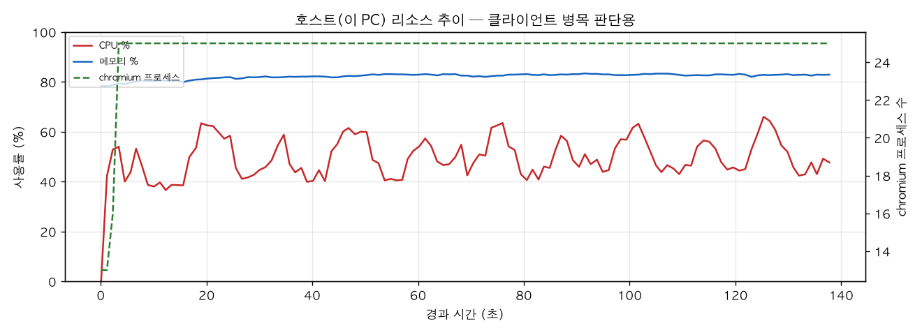 호스트(PC) 리소스 추이