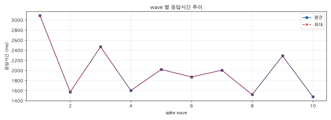wave 별 응답시간 추이