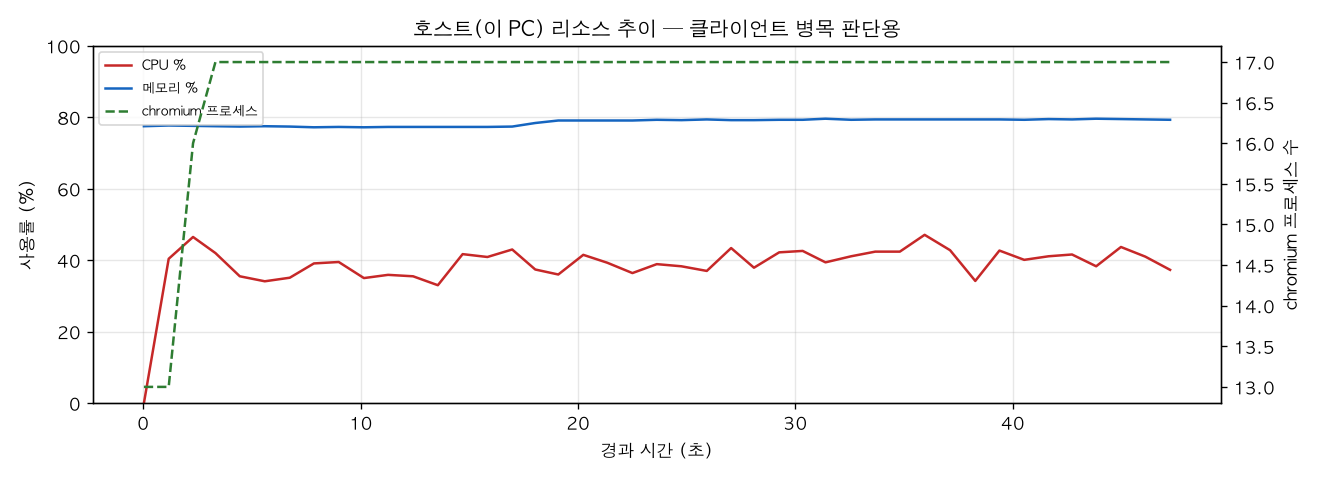 호스트(PC) 리소스 추이