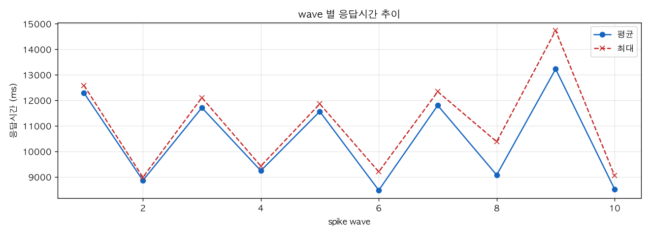 wave 별 응답시간 추이