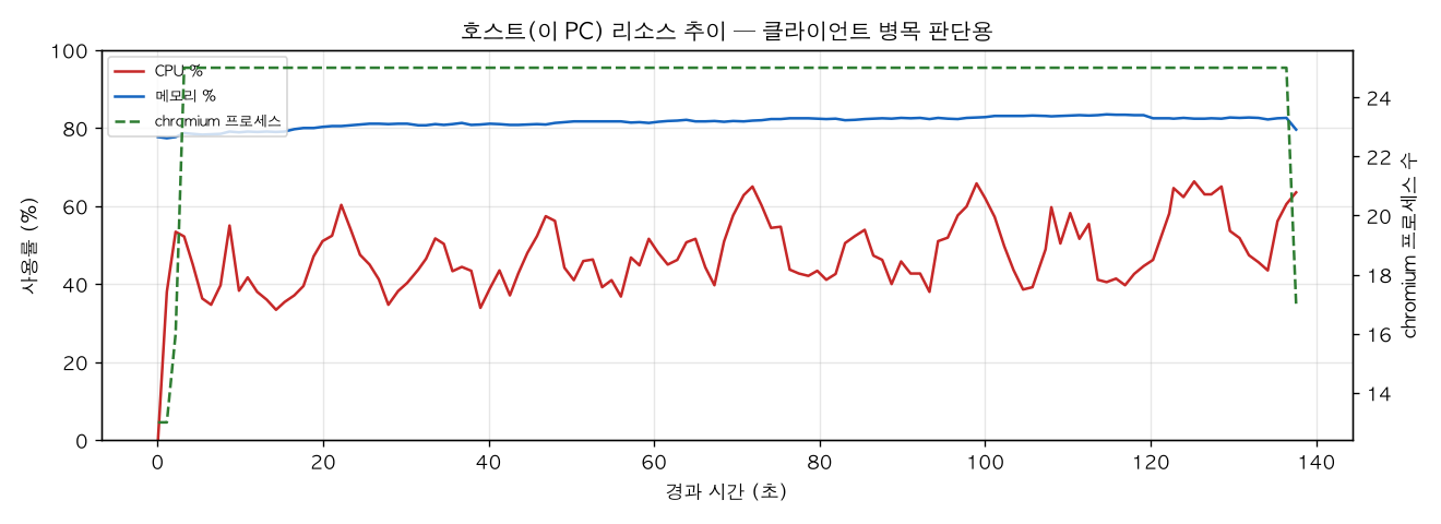 호스트(PC) 리소스 추이