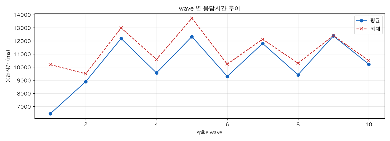 wave 별 응답시간 추이