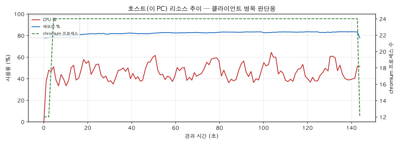 호스트(PC) 리소스 추이