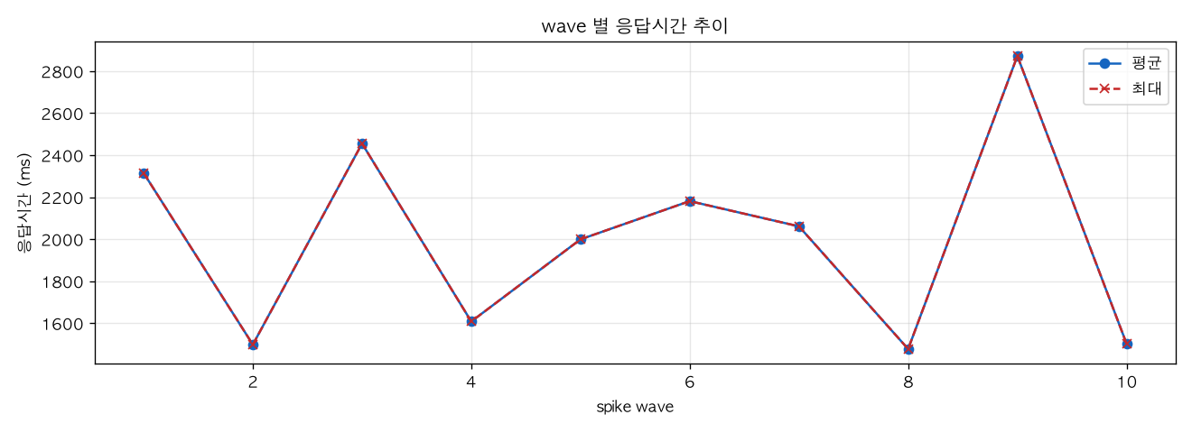 wave 별 응답시간 추이