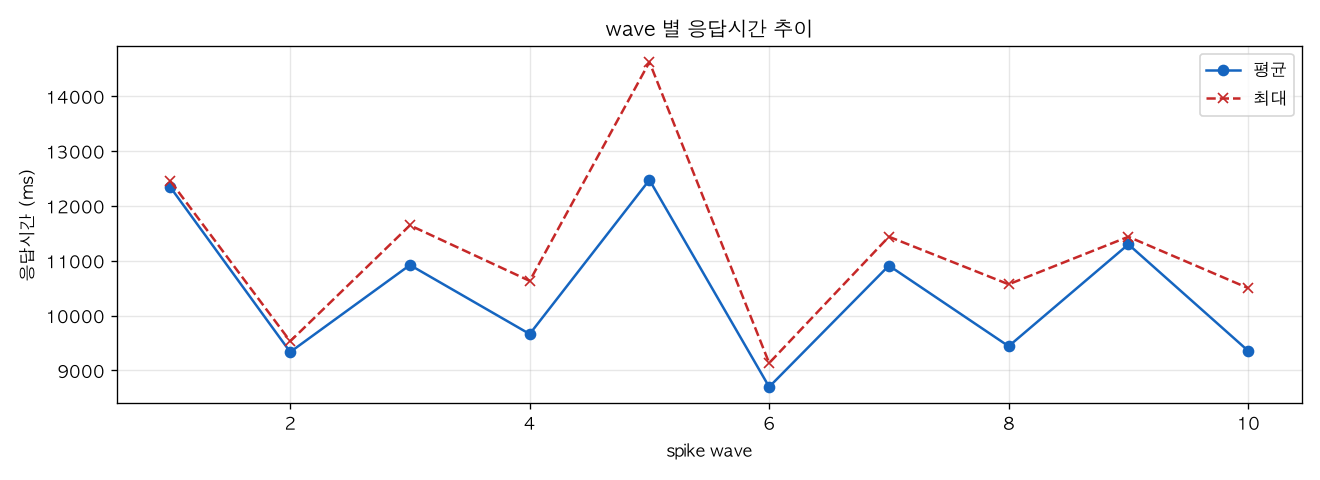 wave 별 응답시간 추이