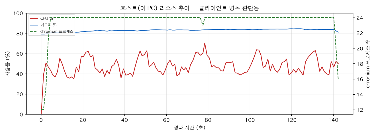호스트(PC) 리소스 추이
