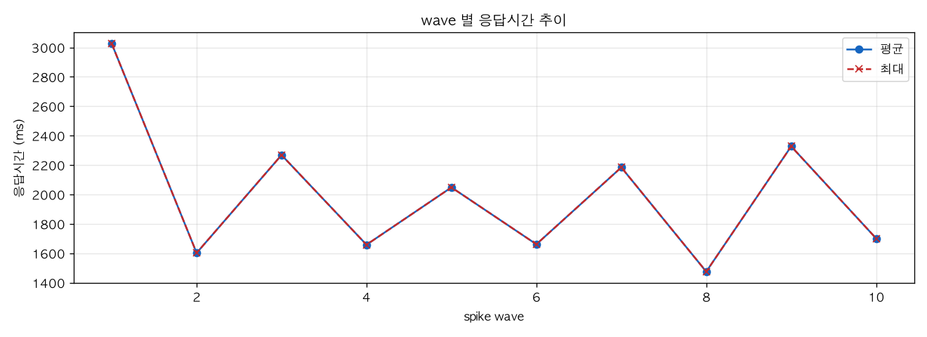 wave 별 응답시간 추이