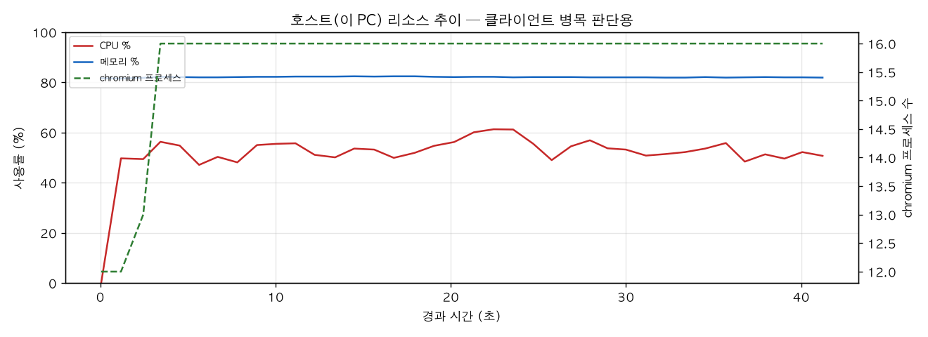 호스트(PC) 리소스 추이
