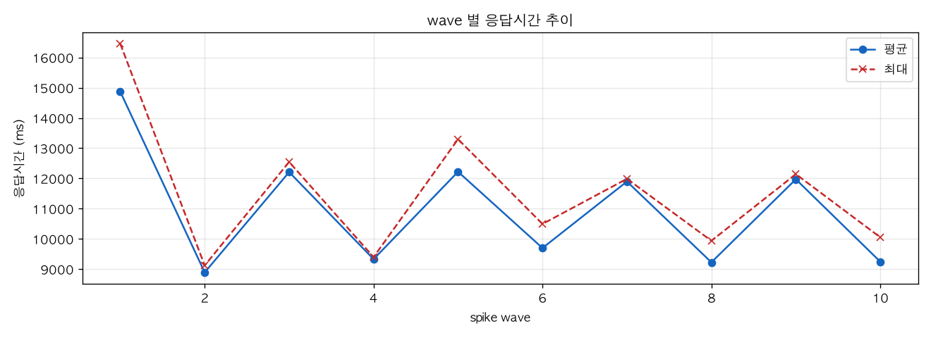 wave 별 응답시간 추이