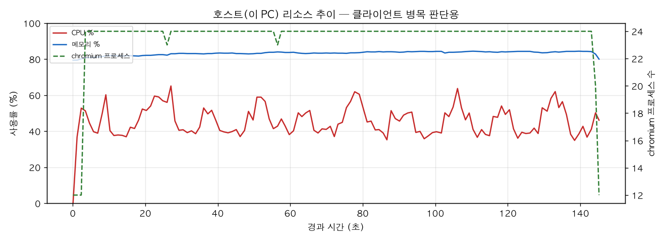 호스트(PC) 리소스 추이
