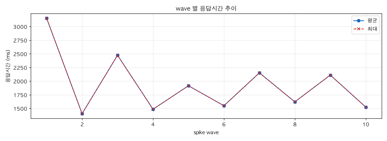 wave 별 응답시간 추이
