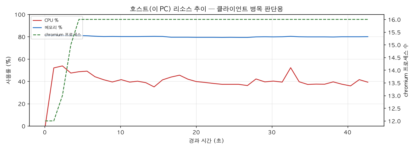 호스트(PC) 리소스 추이