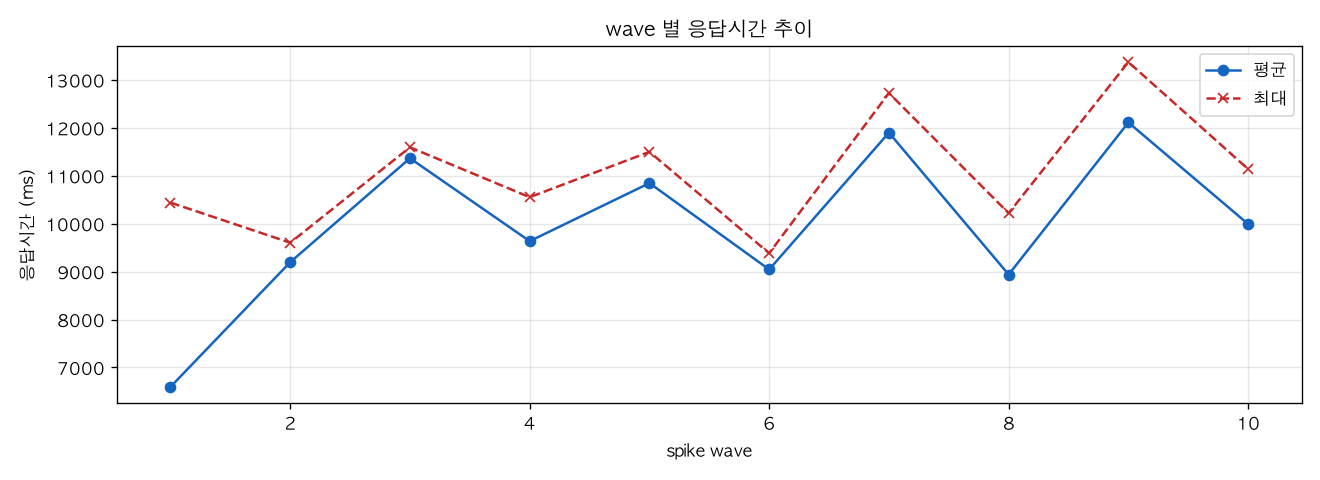 wave 별 응답시간 추이