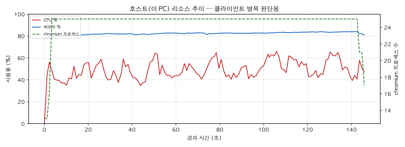 호스트(PC) 리소스 추이