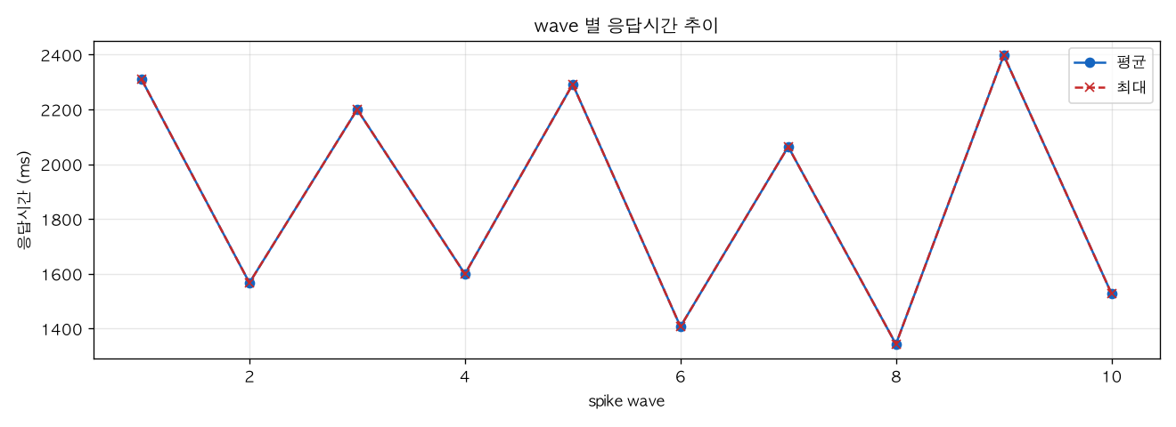wave 별 응답시간 추이