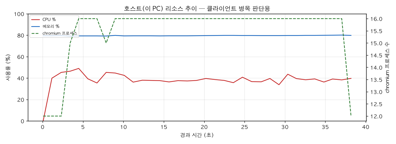 호스트(PC) 리소스 추이