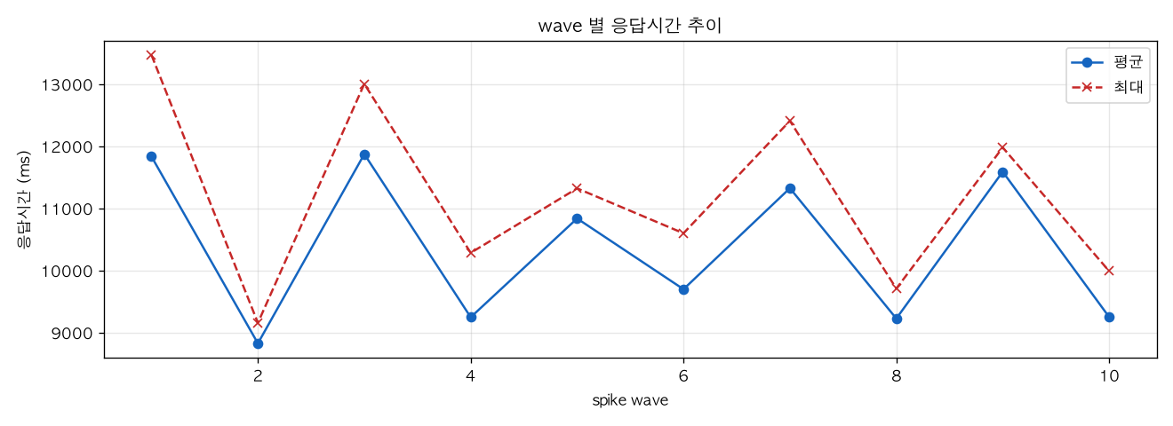 wave 별 응답시간 추이