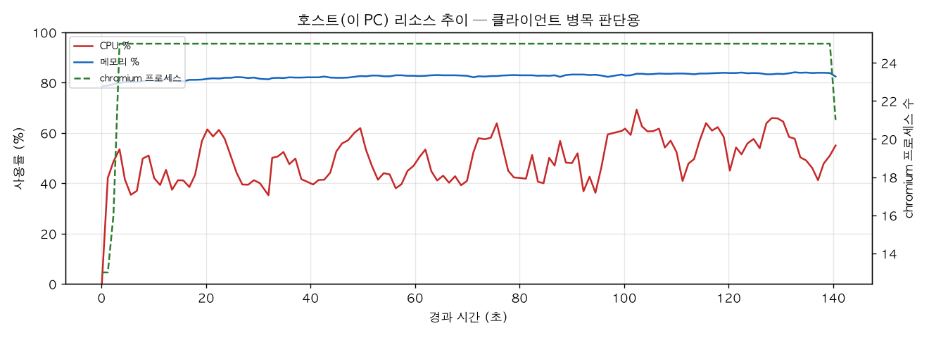 호스트(PC) 리소스 추이