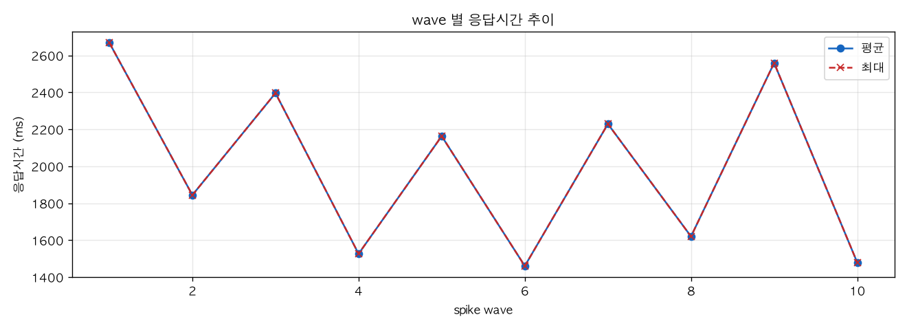 wave 별 응답시간 추이