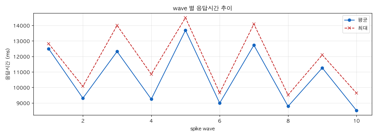 wave 별 응답시간 추이