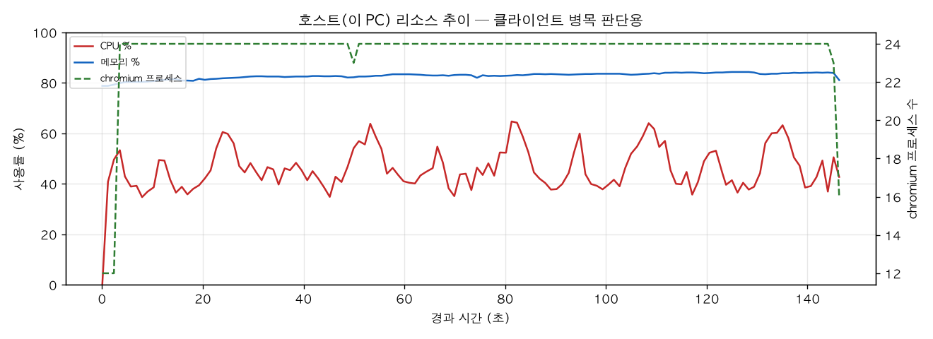 호스트(PC) 리소스 추이