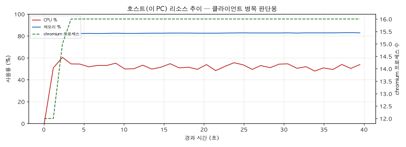 호스트(PC) 리소스 추이