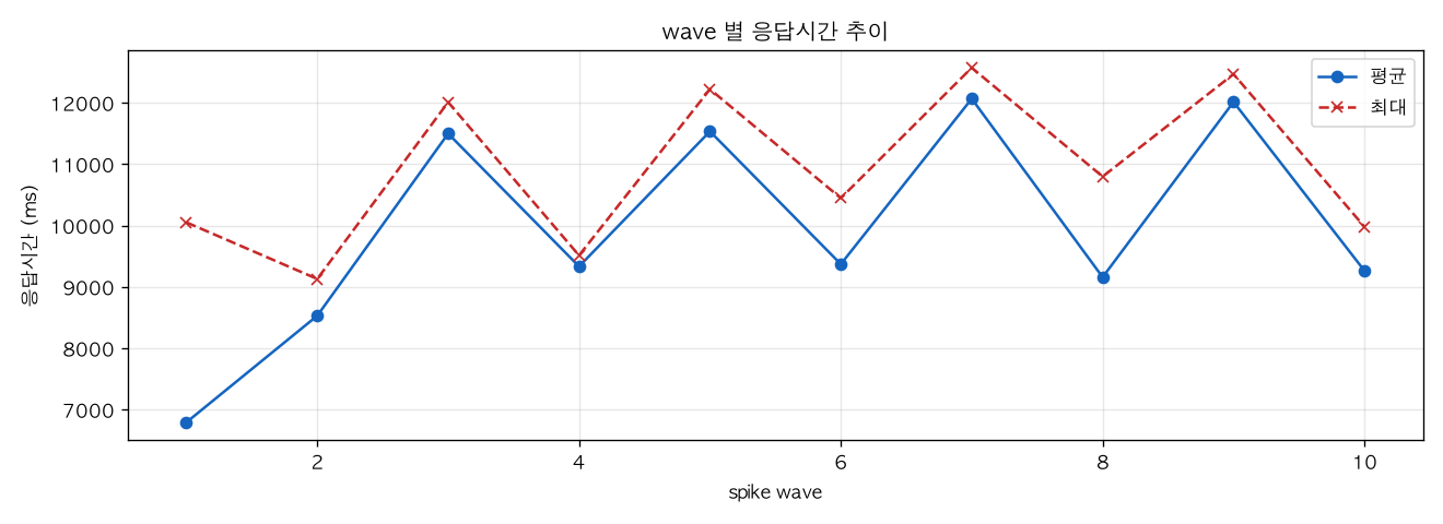 wave 별 응답시간 추이