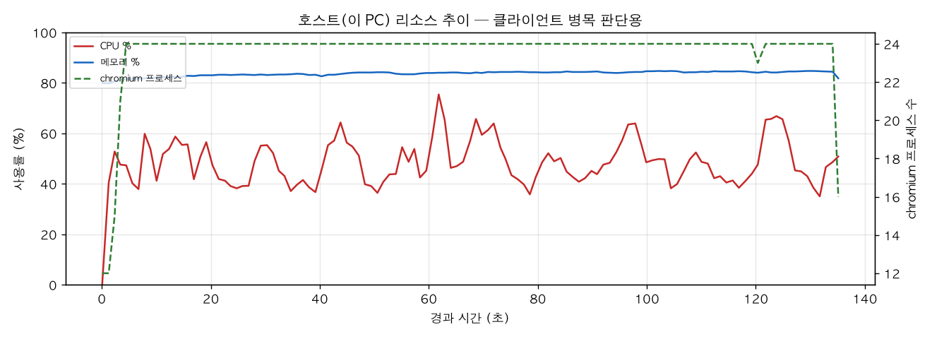 호스트(PC) 리소스 추이