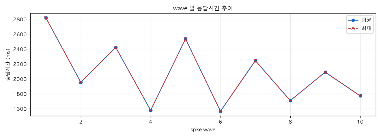 wave 별 응답시간 추이