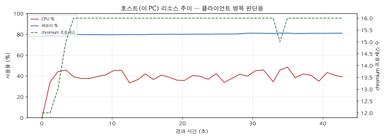 호스트(PC) 리소스 추이