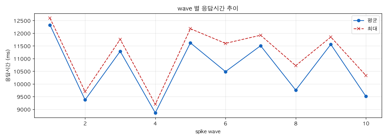 wave 별 응답시간 추이