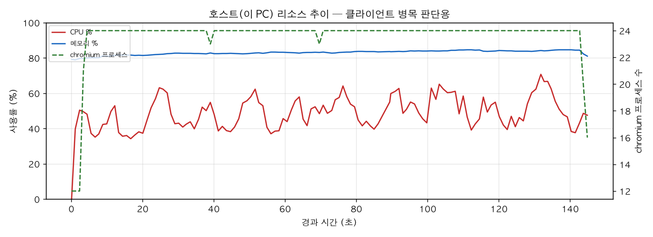 호스트(PC) 리소스 추이