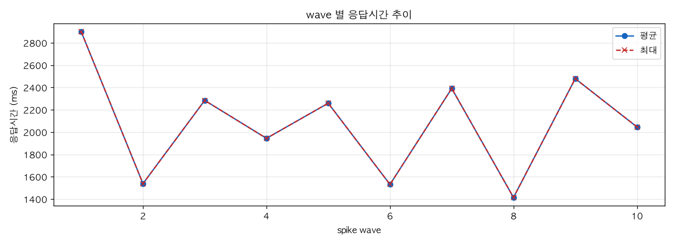 wave 별 응답시간 추이