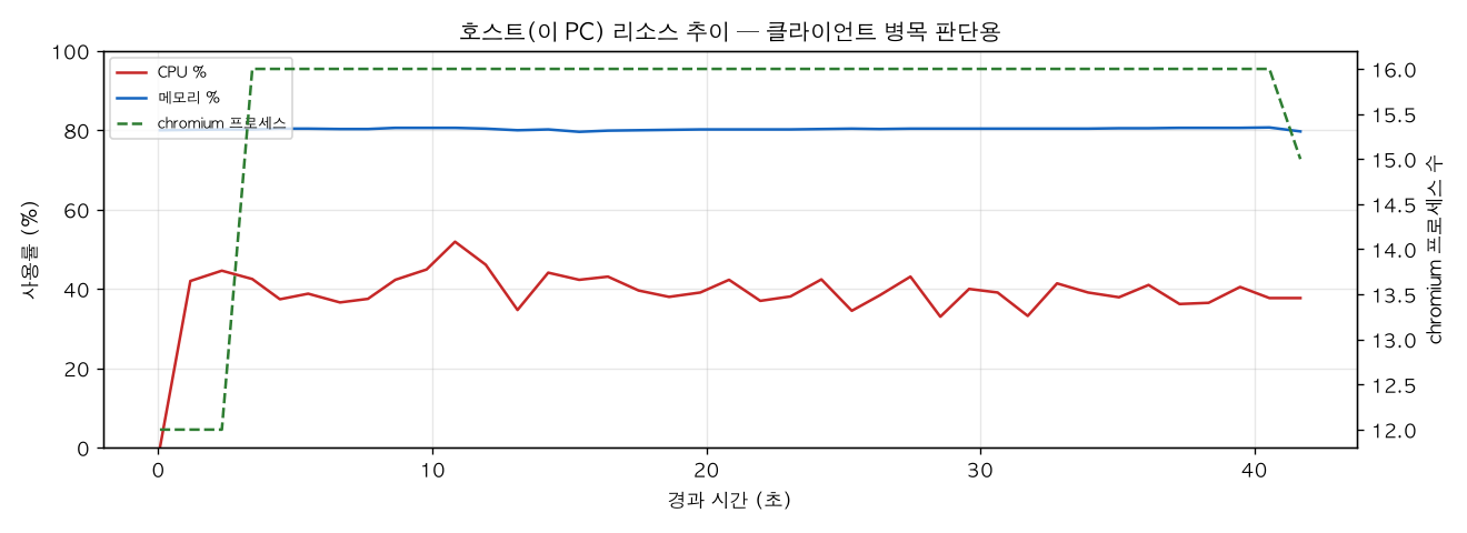 호스트(PC) 리소스 추이