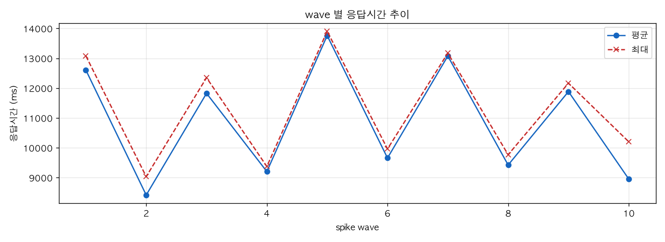 wave 별 응답시간 추이