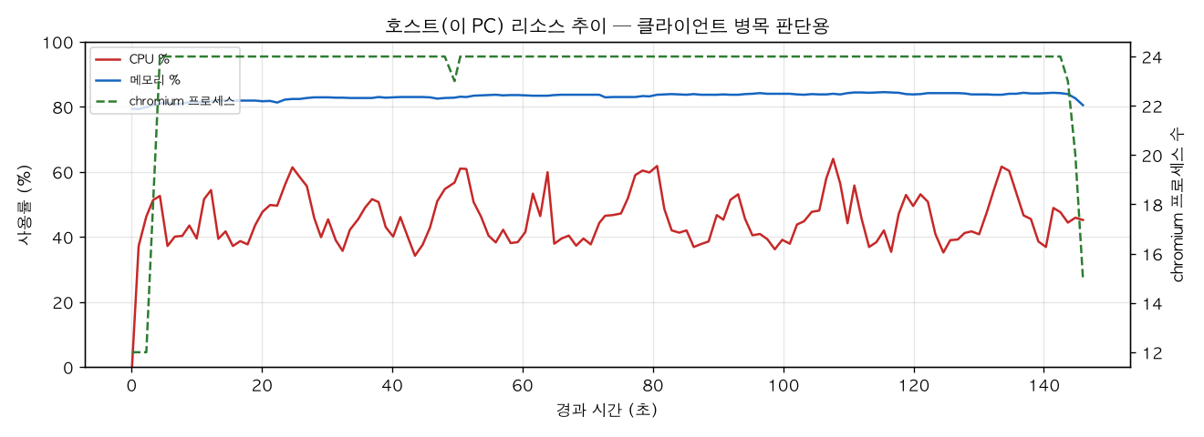 호스트(PC) 리소스 추이