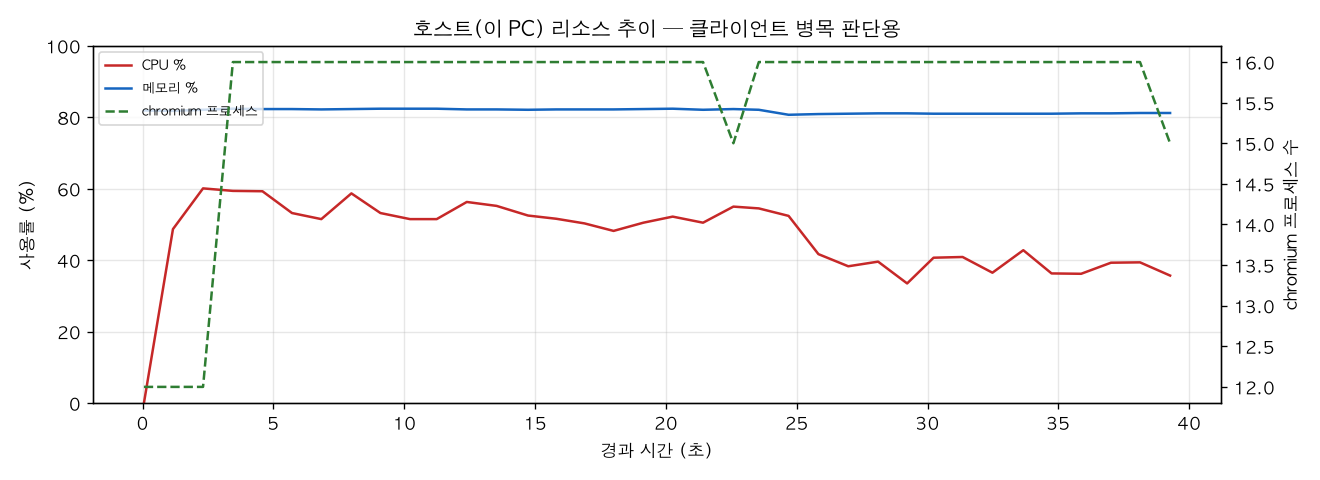 호스트(PC) 리소스 추이
