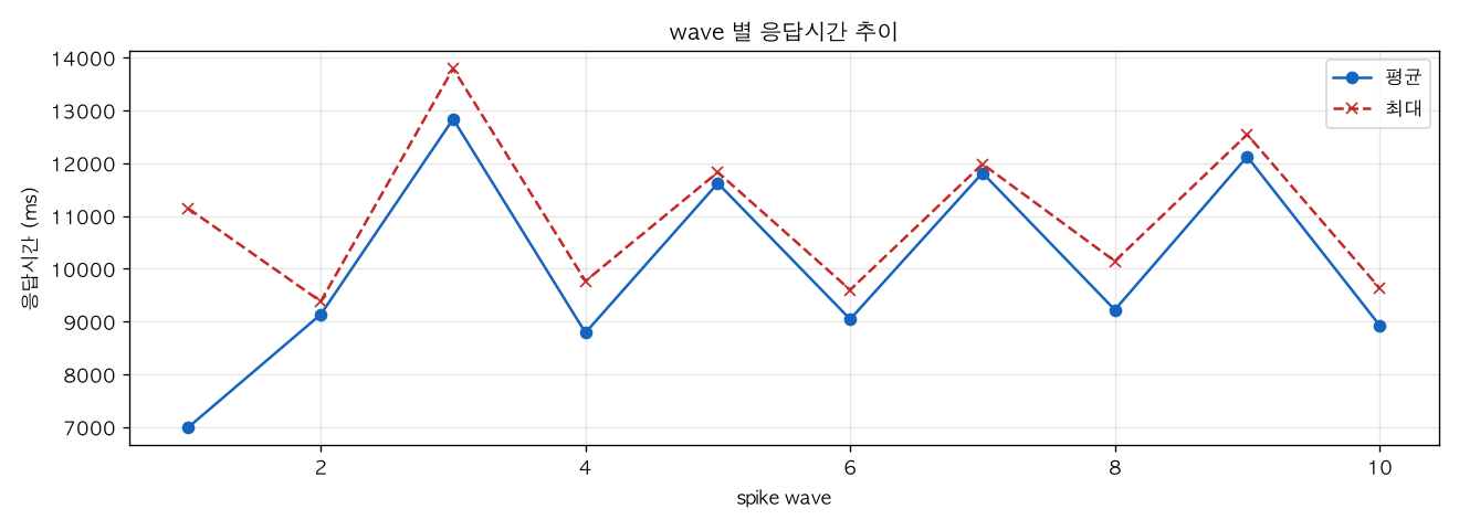 wave 별 응답시간 추이