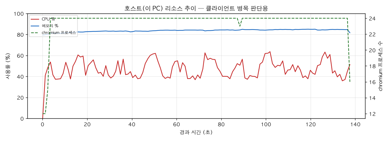 호스트(PC) 리소스 추이